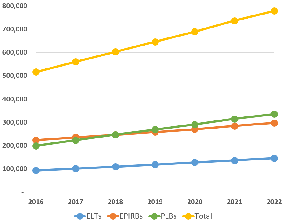 SARSAT statistics